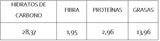 Tabla nutricional pasta frola