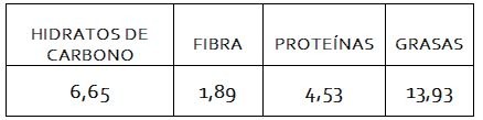 Tabla nutricional trufas sin azúcar